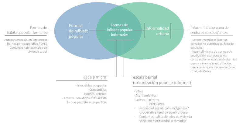 Delimitación conceptual de los Barrios Populares Informales (BaPIs)