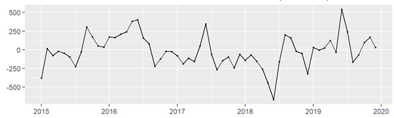 Diferencia primera de las defunciones mensuales. Ciudad de Buenos Aires. Enero 2015/diciembre 2019