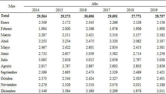 Defunciones por mes. Ciudad de Buenos Aires. Años 2014/2019