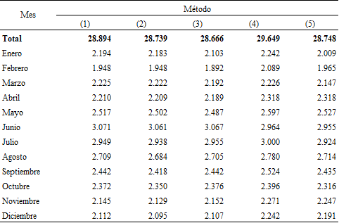 Defunciones estimadas por mes. Ciudad de Buenos Aires. Año 2020