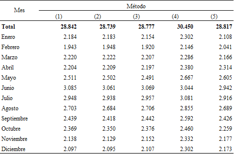 Defunciones estimadas por mes. Ciudad de Buenos Aires. Año 2021