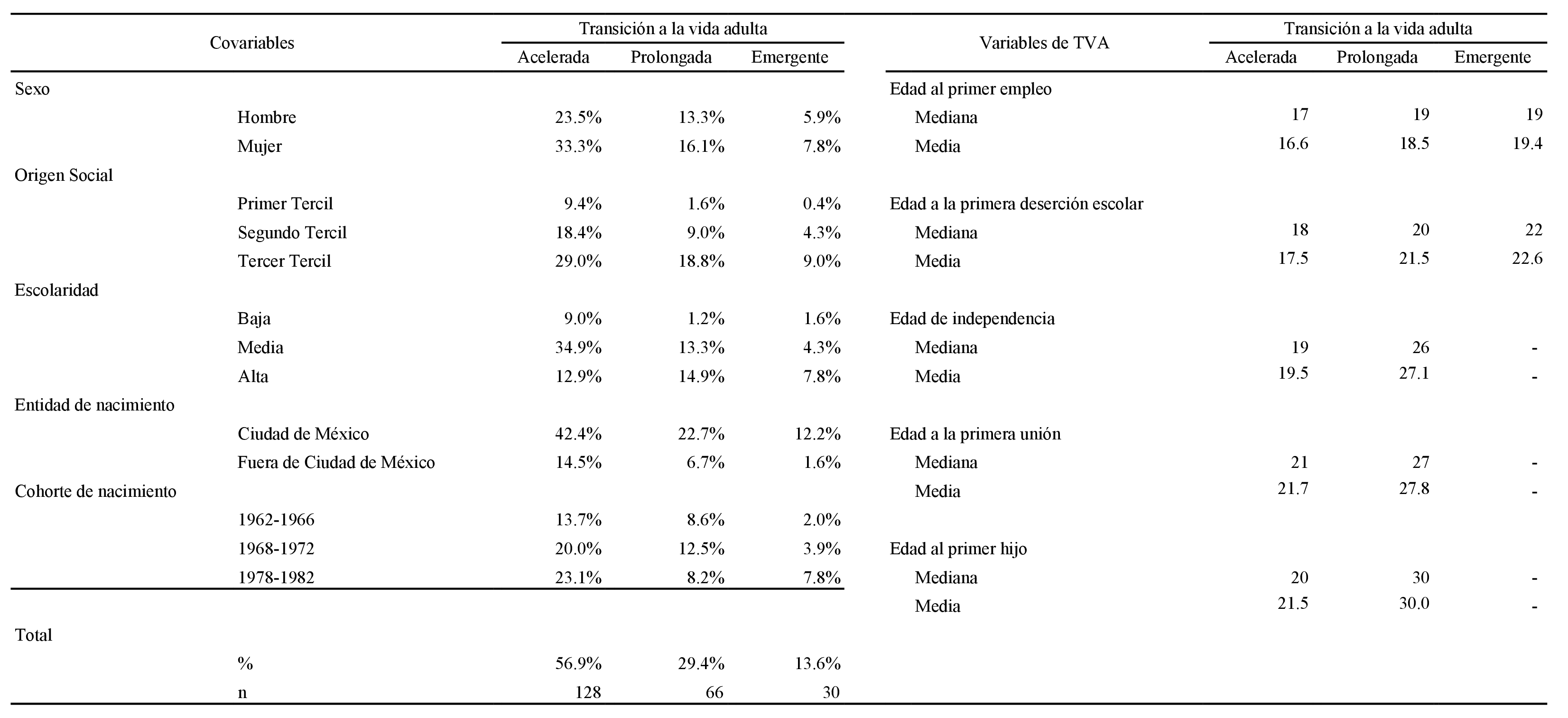 Distribución porcentual de la muestra en los tres patrones de transición a la vida adulta y edades de transición por sexo, IOS, escolaridad, entidad de nacimiento y cohortes de nacimiento. Ciudad de México. Año 2017