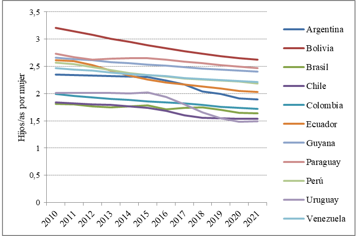Comparaciones de la tasa global de fecundidad entre los países de América del Sur. Años 2010/2021