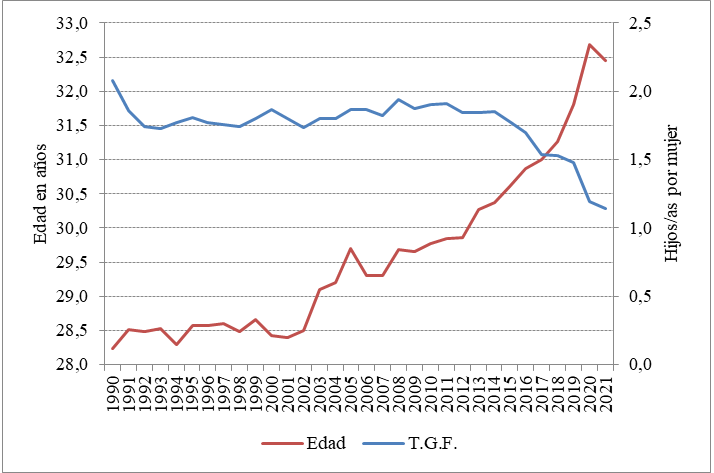 Edad promedio de las madres (en años) y tasa global de fecundidad (TGF). Ciudad de Buenos Aires. Años 1990/2021