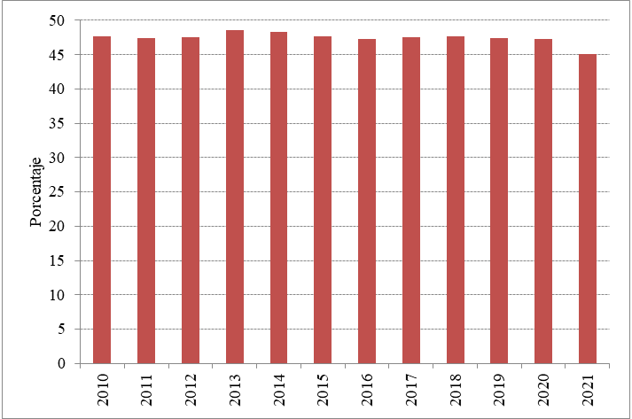 Importancia relativa del 1er. hijo/a en el total de nacimientos. Ciudad de Buenos Aires. Años 2000/2021