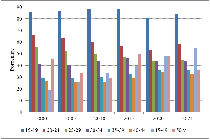 Porcentaje del 1er. hijo/a en el total de nacimientos de cada grupo de edad de las madres. Ciudad de Buenos Aires. Años seleccionados 2000-2021