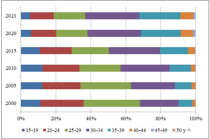 Composición porcentual del grupo de edad de la madre en el total de nacimientos de primer orden. Ciudad de Buenos Aires. Años seleccionados entre 2000 y 2021