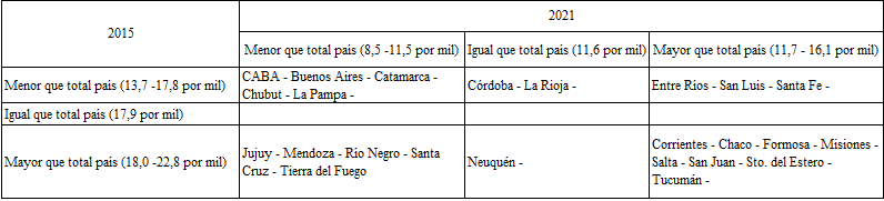 Comparación del nivel de las tasas brutas de natalidad (por mil) de las jurisdicciones de Argentina. Años 2015 y 2021