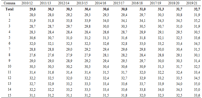 Edad promedio de las madres según comuna. Ciudad de Buenos Aires. Trienios 2010/2021