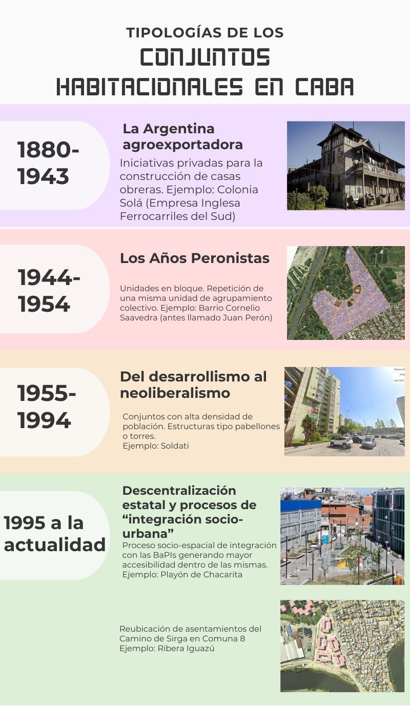 Tipología de Conjuntos Habitacionales