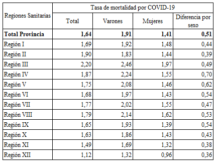 Tasa de mortalidad por COVID-19 según sexo. Regiones sanitarias de la Provincia de Buenos Aires. Bienio 2020/2021