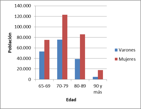 Población de 65 años y más por sexo según grupos de edad. Ciudad de Buenos Aires. Año 2010