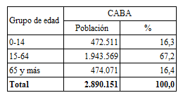 Población según grandes grupos de edad. Ciudad de Buenos Aires. Año 2010