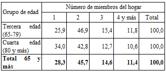 Distribución porcentual de las personas mayores por subgrupos de tercera y cuarta edad según número de miembros del hogar. Ciudad de Buenos Aires. Año 2010