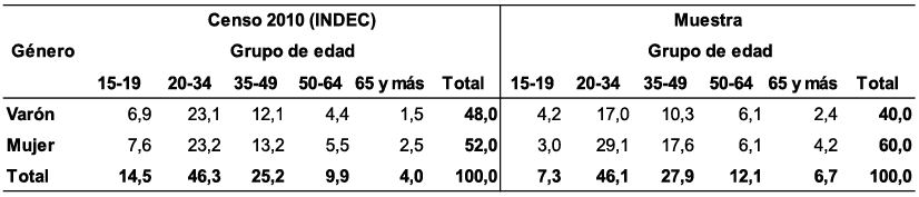 Distribución porcentual de la población de la Villa 15 por grupo de edad y género. Censo 2010 y Muestra