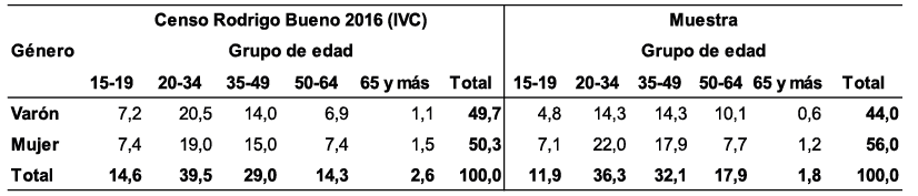 Distribución porcentual de la población de Rodrigo Bueno por grupo de edad y género. Censo Rodrigo Bueno 2016 y Muestra