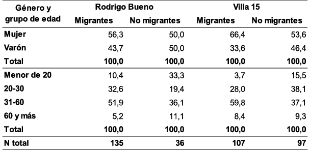 Distribución porcentual de la población por condición migratoria según género y grupo de edad. Rodrigo Bueno y Villa 15.