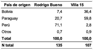 Distribución porcentual de la población migrante según país de origen. Rodrigo Bueno y Villa 15.
