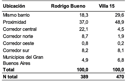 Distribución porcentual de los movimientos por actividades cotidianas según ubicación. Rodrigo Bueno y Villa 15.