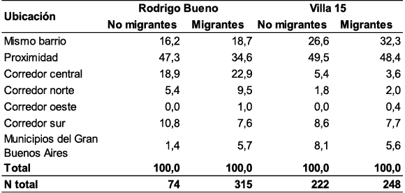 Distribución porcentual de los movimientos por actividades cotidianas según condición migratoria y ubicación. Rodrigo Bueno y Villa 15.