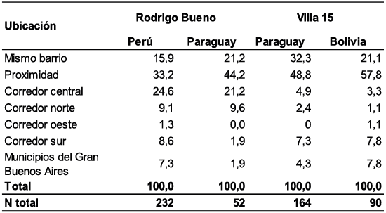Distribución porcentual de los movimientos por actividades cotidianas según país de origen de la población migrante y ubicación. Rodrigo Bueno y Villa 15.