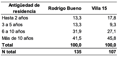 Distribución porcentual de la población migrante según antigüedad de residencia en el barrio. Rodrigo Bueno y Villa 15.