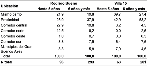 Distribución porcentual de los movimientos por actividades cotidianas de la población migrante según antigüedad de residencia en el barrio y ubicación. Rodrigo Bueno y Villa 15.