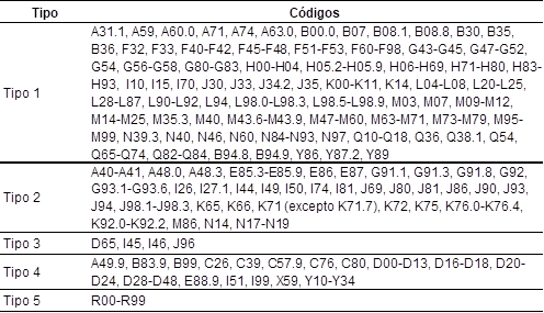 Códigos poco útiles según tipo. CIE-10
