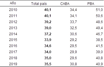 Porcentaje de CPU del total de defunciones. Ciudad de Buenos Aires y Provincia de Buenos Aires. Años 2010/2019