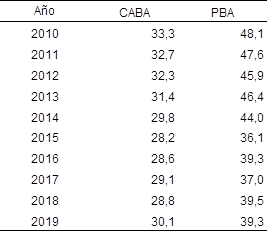 Porcentaje de CPU en las defunciones de varones. Ciudad de Buenos Aires y Provincia de Buenos Aires. Años 2010/2019