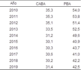 Porcentaje de CPU en las defunciones de mujeres. Ciudad de Buenos Aires y Provincia de Buenos Aires. Años 2010/2019