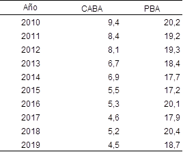 Porcentaje de CPU en las defunciones de menores de 1 año. Ciudad de Buenos Aires y Provincia de Buenos Aires. Años 2010/2019