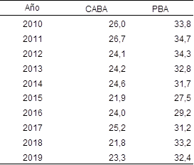 Porcentaje de CPU en las defunciones de mujeres de edad reproductiva. Ciudad de Buenos Aires y Provincia de Buenos Aires. Años 2010/2019