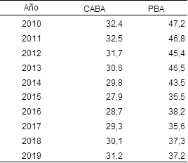 Porcentaje de CPU en las defunciones ocurridas en establecimiento sanatorial. Ciudad de Buenos Aires y Provincia de Buenos Aires. Años 2010/2019