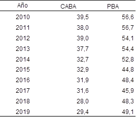 Porcentaje de CPU en las defunciones ocurridas fuera de establecimiento sanatorial. Ciudad de Buenos Aires y Provincia de Buenos Aires. Años 2010/2019
