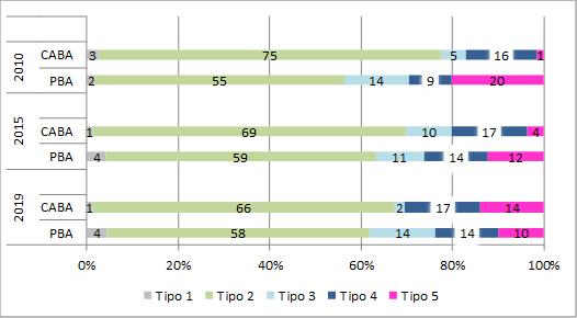 Distribución porcentual de los CPU por tipo. Ciudad de Buenos Aires y Provincia de Buenos Aires. Años 2010/2019