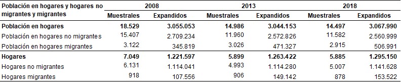 Población en hogares y hogares no migrantes y migrantes de países limítrofes y Perú en valores muestrales y expandidos. Ciudad de Buenos Aires. Años 2008 – 2013 – 2018