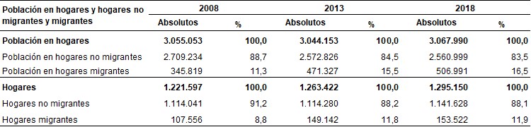 Porcentaje de población en hogares y hogares no migrantes y migrantes de países limítrofes y Perú. Ciudad de Buenos Aires. Años 2008 – 2013 – 2018