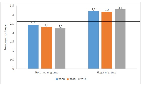 Tamaño medio del hogar según clasificación de hogar. Ciudad de Buenos Aires. Años 2008 - 2013 - 2018