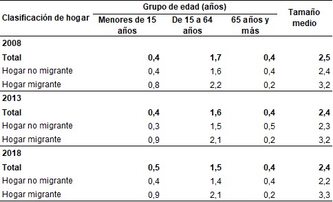 Tamaño medio del hogar por grupo de edad (años) según clasificación del hogar. Ciudad de Buenos Aires. Años 2008 – 2013 – 2018