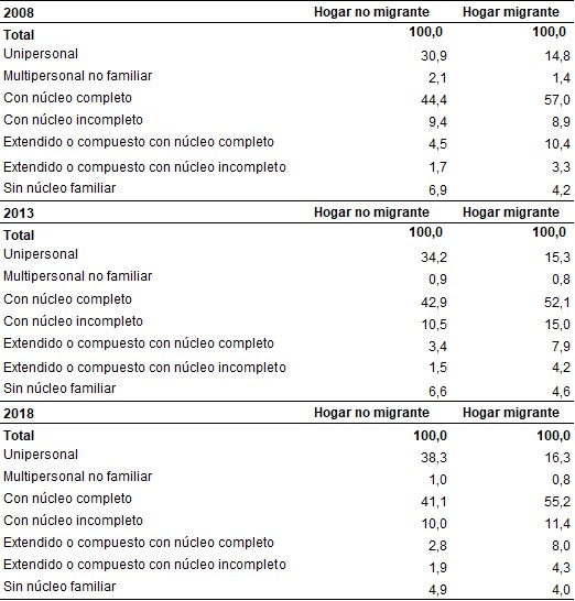 Tipo de hogar según clasificación de hogar. Ciudad de Buenos Aires. Años 2008 – 2013 – 2018
