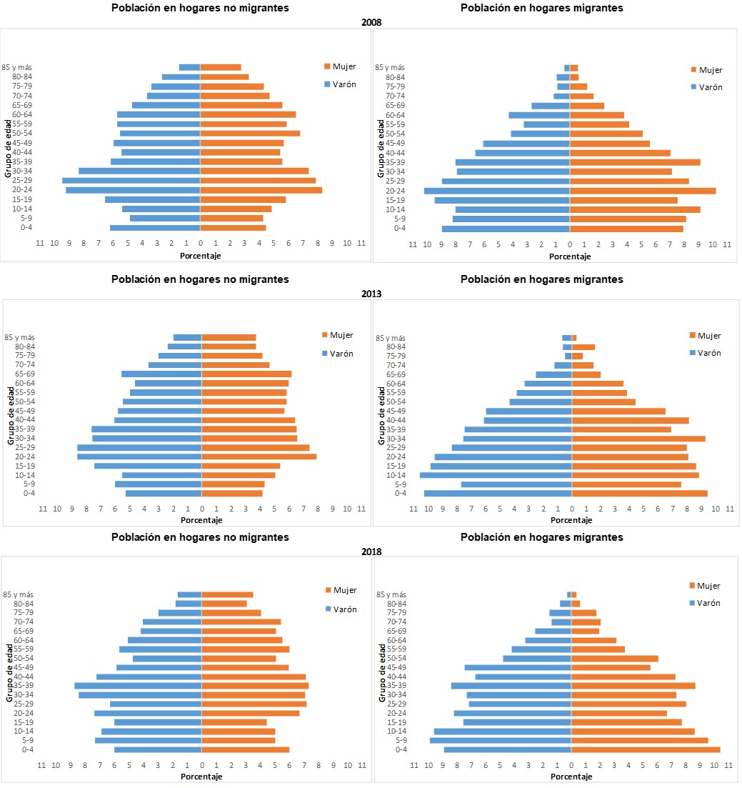 Estructura por sexo y edad de la población en hogares no migrantes y migrantes. Ciudad de Buenos Aires. Años 2008 – 2013 – 2018