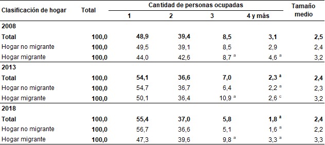 Distribución porcentual de los hogares por cantidad de personas ocupadas y tamaño medio del hogar según clasificación del hogar. Ciudad de Buenos Aires. Años 2008 – 2013 – 2018