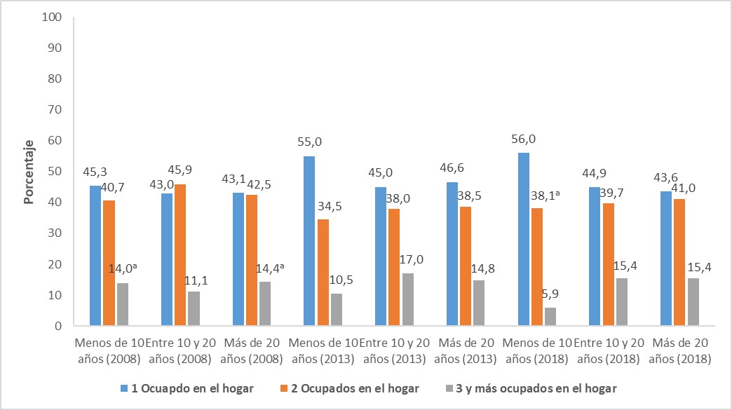 Distribución porcentual de los hogares migrantes por cantidad de personas ocupadas según antigüedad del hogar en el país. Ciudad de Buenos Aires. Años 2008 – 2013 – 2018