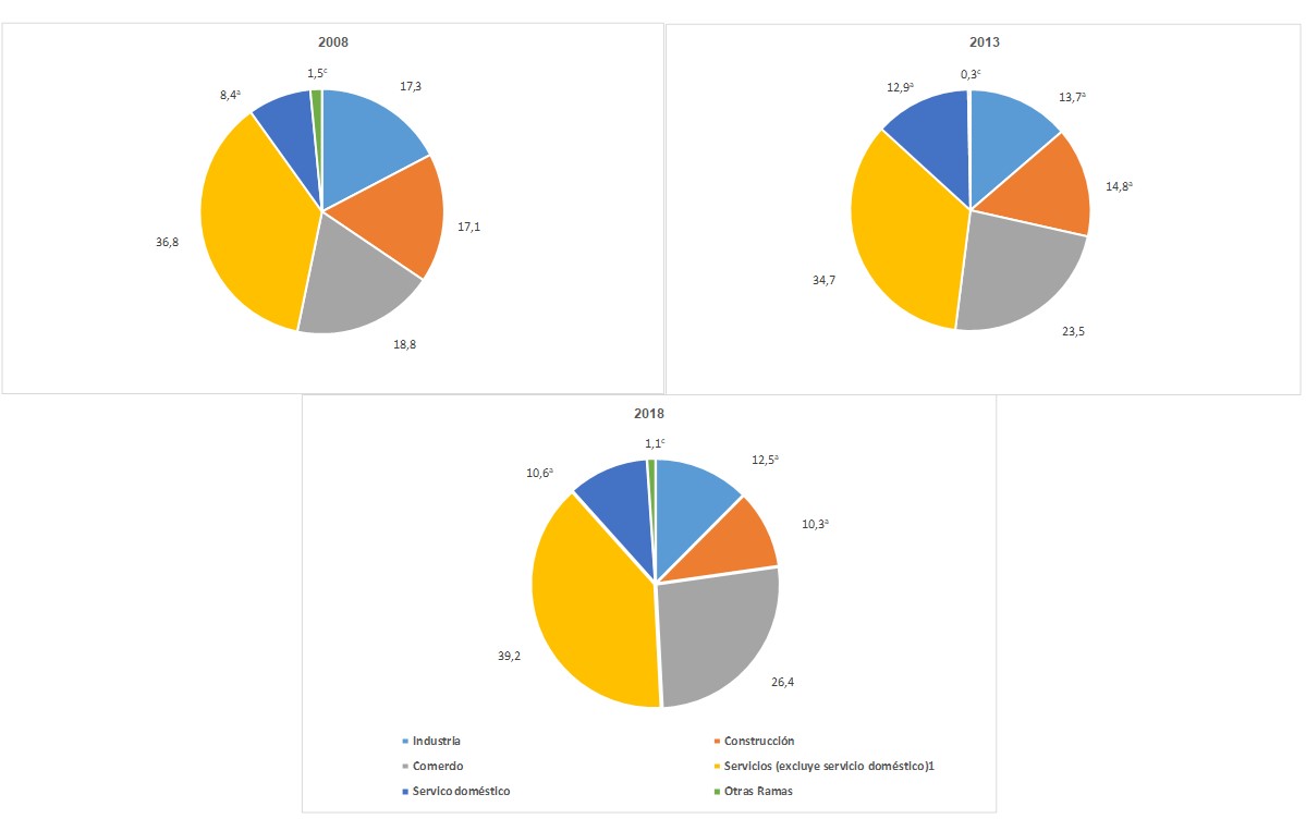 Distribución porcentual de los principales proveedores y proveedoras de los hogares migrantes por rama de actividad. Ciudad de Buenos Aires. Años 2008 – 2013 – 2018