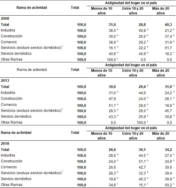 Distribución porcentual de los principales proveedores de los hogares migrantes por antigüedad del hogar en el país según rama de actividad. Ciudad de Buenos Aires. Años 2008 – 2013 – 2018