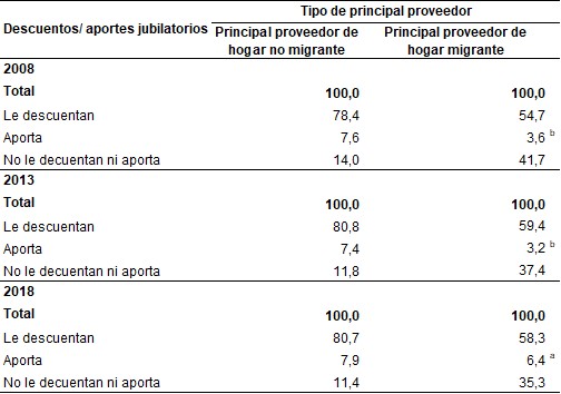 Distribución porcentual de los principales proveedores asalariados por tipo de principal proveedor según descuentos/ aportes jubilatorios. Ciudad de Buenos Aires. Años 2008 – 2013 – 2018