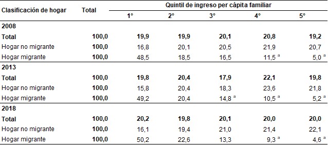 Distribución porcentual de los hogares por clasificación de hogar según quintil de ingreso per cápita familiar. Ciudad de Buenos Aires. Años 2008 – 2013 – 2018