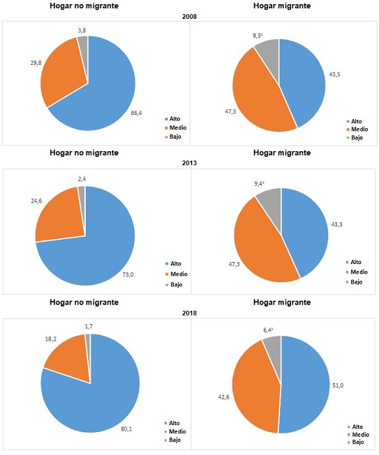 Distribución porcentual de los hogares por clasificación de hogar según clima educativo del hogar. Ciudad de Buenos Aires. Años 2008 – 2013 – 2018
