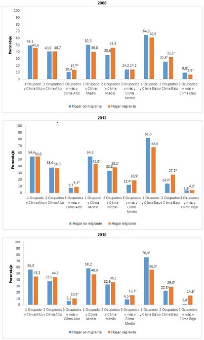 Distribución porcentual de los hogares por cantidad de personas ocupadas según clima educativo del hogar y clasificación de hogar. Ciudad de Buenos Aires. Años 2008 – 2013 – 2018